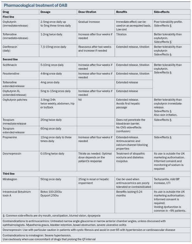 Evaluation and Conservative Management of Urinary Incontinence in